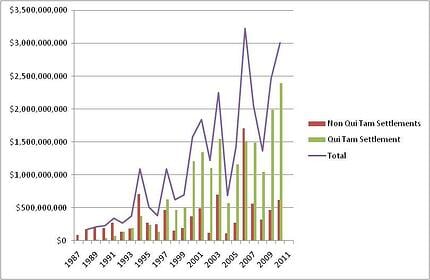 False Claims Settlements