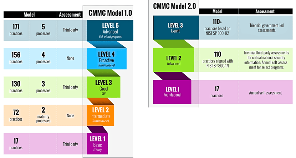 CMMC Cybersecurity 2.0