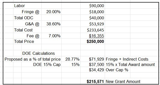 DoE Pricing Model SBIR Budget - table 2