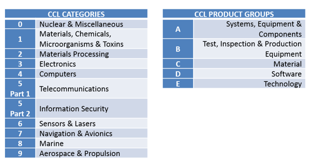CCL Categories & Products