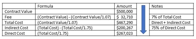 Government contract cost proposal preparation