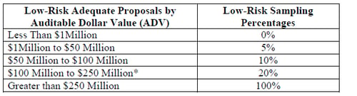 Incurred Cost Proposal Audit