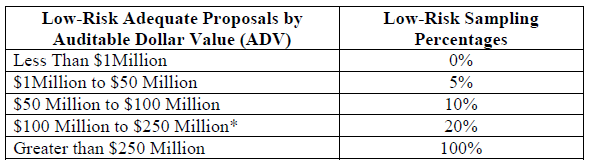 Incurred Cost Proposal Audit