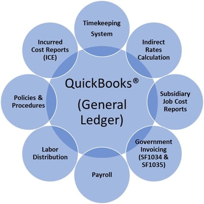 DCAA compliant accounting systems