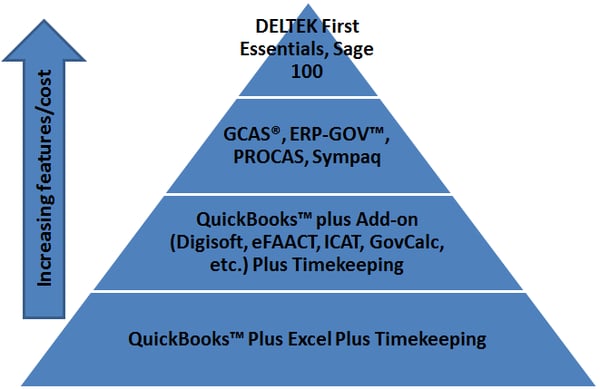 government-contracting-blog-bid-101099-dcaa-accounting-software-for-government-contractors-img-1