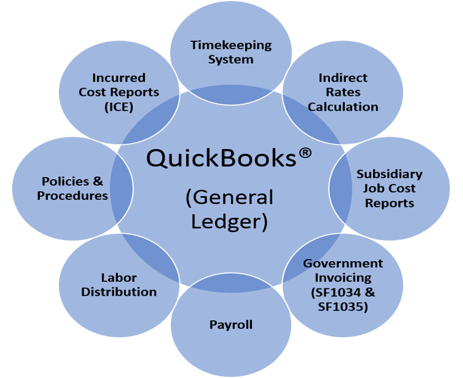 DCAA Accounting System DCAA Accounting System