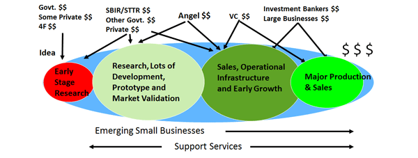 Small Business Finance and Government Contracting