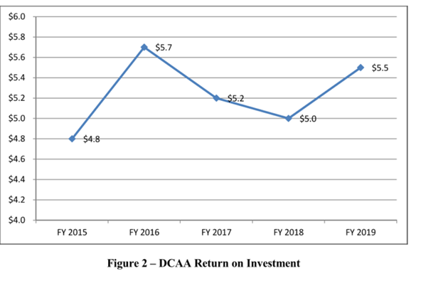 DCAA return on investment to taxpayers