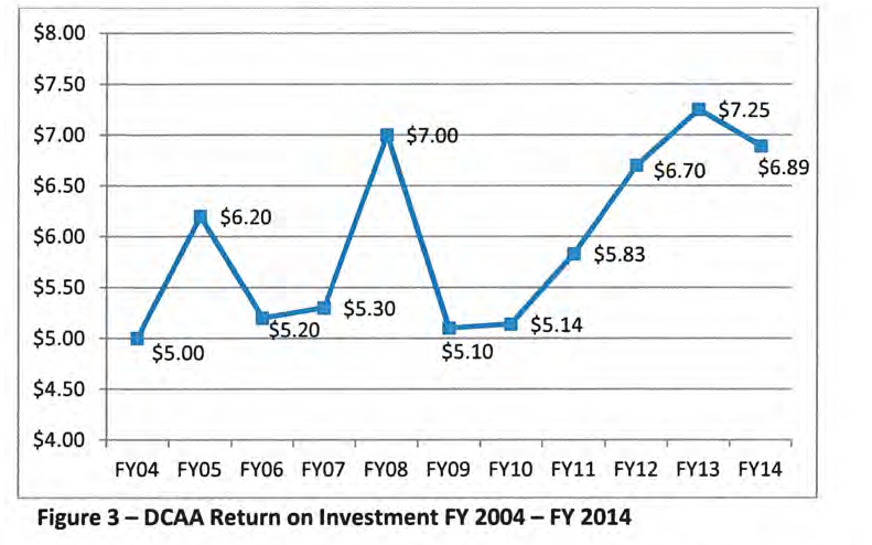 DCAA return on investment